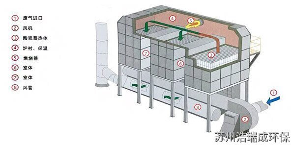 蓄热式燃烧炉RTO