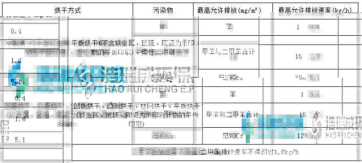 烘干废气处理方案